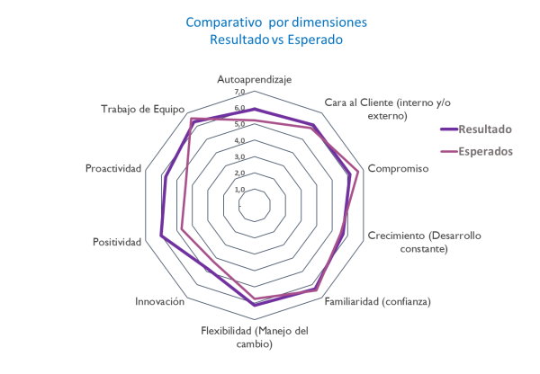 Grafico Competencias