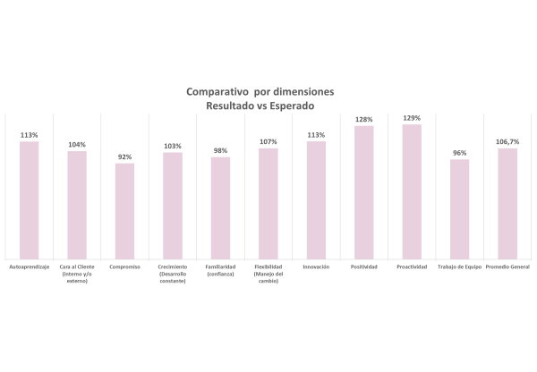 Grafico Competencias